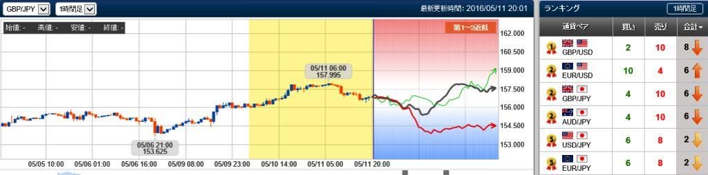 ポンド円の未来チャート　20160511
